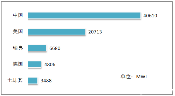 图3  2020年全球地热直接利用装机与直接利用量TOP5.png