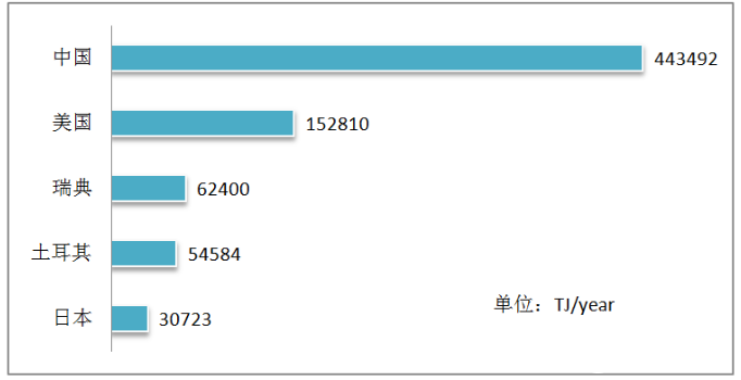 图3-2 2020年全球地热直接利用装机与直接利用量TOP5.png