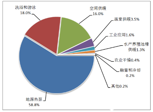 图4  2020年全球地热能各领域直接利用量占比.png