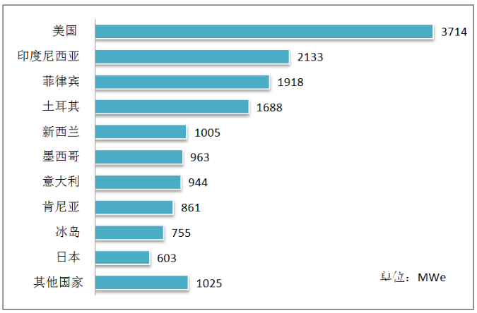 图7  2020年底全球地热发电装机.png