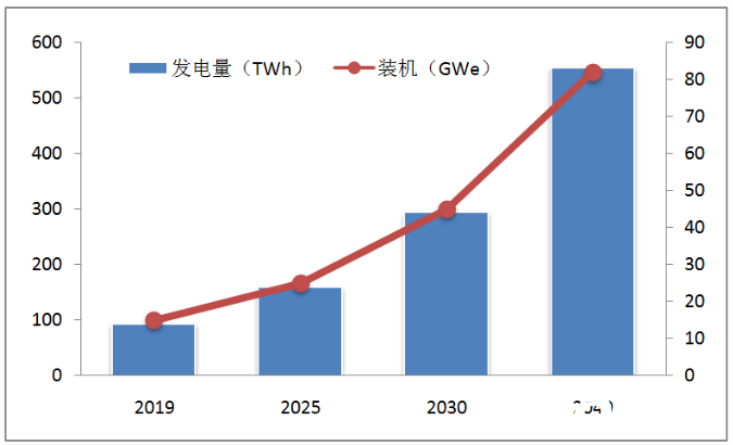 图8  全球地热发电增长预期.png
