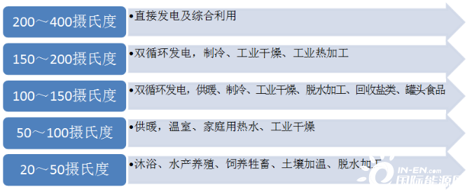 图9  不同温度地热能的应用领域.png